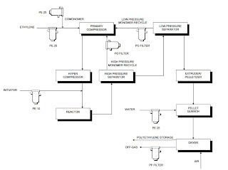 Process flow sheets: Low density POLYETHYLENE Process flow sheet